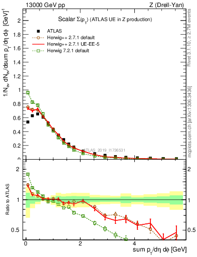 Plot of sumpt in 13000 GeV pp collisions