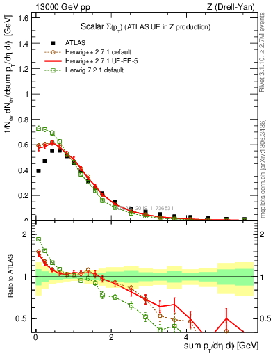 Plot of sumpt in 13000 GeV pp collisions