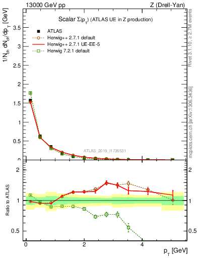 Plot of sumpt in 13000 GeV pp collisions