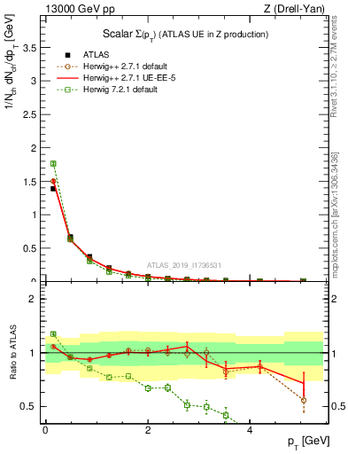 Plot of sumpt in 13000 GeV pp collisions