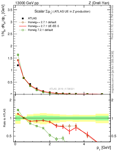 Plot of sumpt in 13000 GeV pp collisions