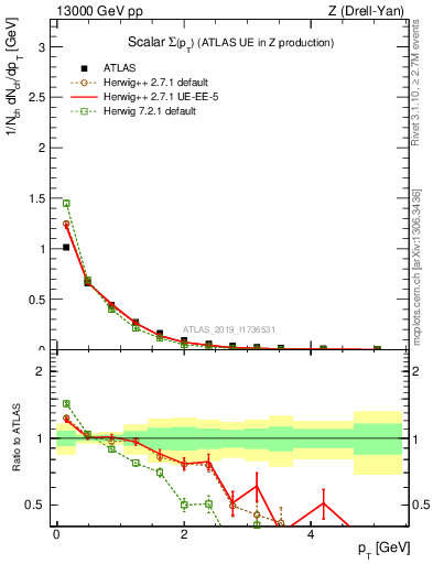 Plot of sumpt in 13000 GeV pp collisions