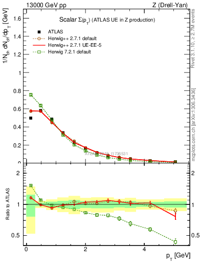 Plot of sumpt in 13000 GeV pp collisions