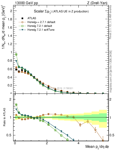 Plot of sumpt in 13000 GeV pp collisions