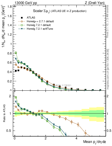 Plot of sumpt in 13000 GeV pp collisions