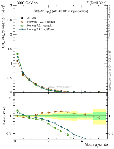 Plot of sumpt in 13000 GeV pp collisions