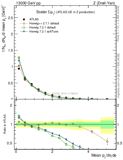 Plot of sumpt in 13000 GeV pp collisions