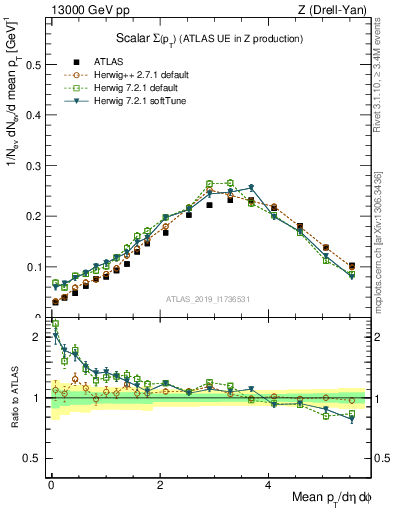 Plot of sumpt in 13000 GeV pp collisions