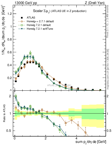 Plot of sumpt in 13000 GeV pp collisions