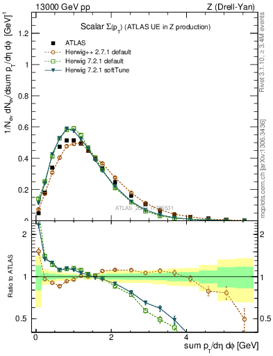 Plot of sumpt in 13000 GeV pp collisions