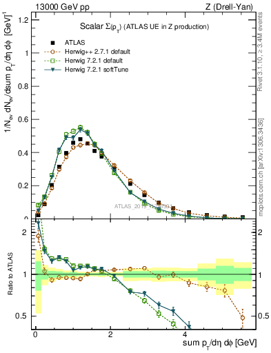 Plot of sumpt in 13000 GeV pp collisions