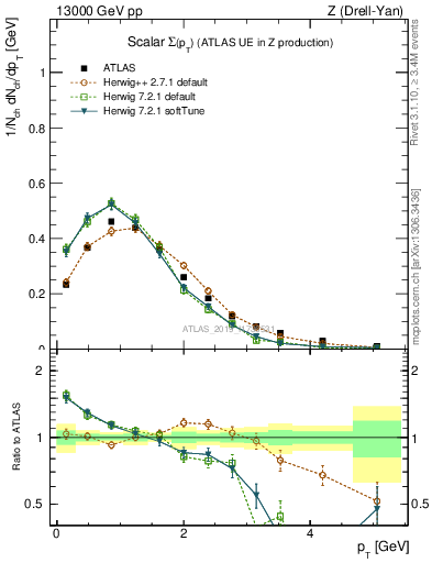 Plot of sumpt in 13000 GeV pp collisions