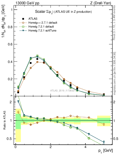 Plot of sumpt in 13000 GeV pp collisions