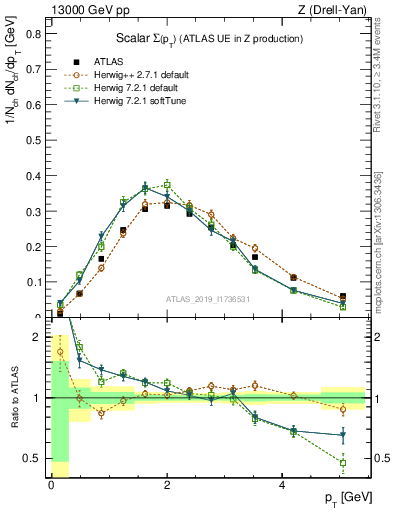 Plot of sumpt in 13000 GeV pp collisions