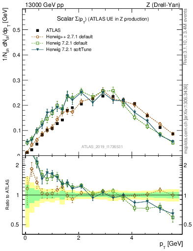 Plot of sumpt in 13000 GeV pp collisions