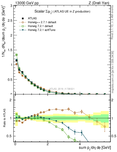 Plot of sumpt in 13000 GeV pp collisions