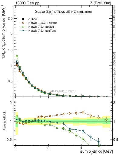 Plot of sumpt in 13000 GeV pp collisions