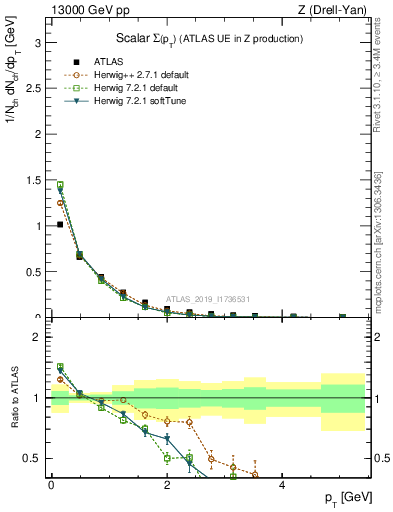 Plot of sumpt in 13000 GeV pp collisions