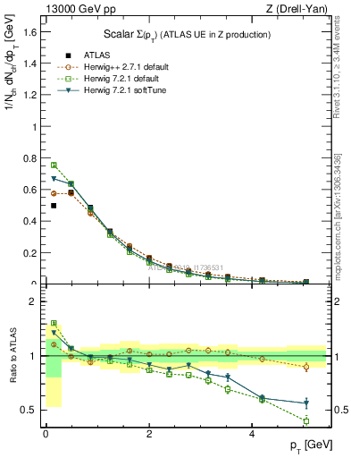 Plot of sumpt in 13000 GeV pp collisions