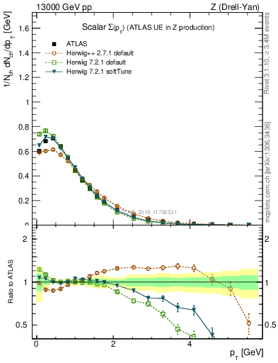 Plot of sumpt in 13000 GeV pp collisions