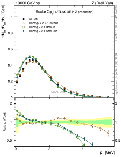 Plot of sumpt in 13000 GeV pp collisions