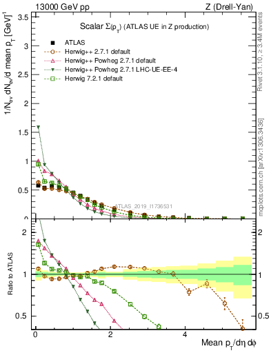 Plot of sumpt in 13000 GeV pp collisions