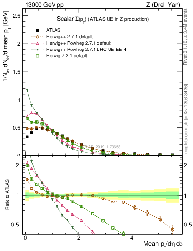 Plot of sumpt in 13000 GeV pp collisions