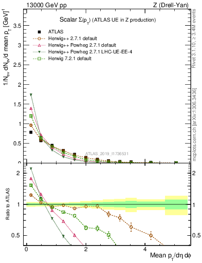 Plot of sumpt in 13000 GeV pp collisions