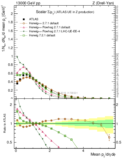 Plot of sumpt in 13000 GeV pp collisions