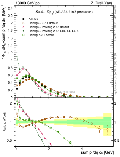 Plot of sumpt in 13000 GeV pp collisions