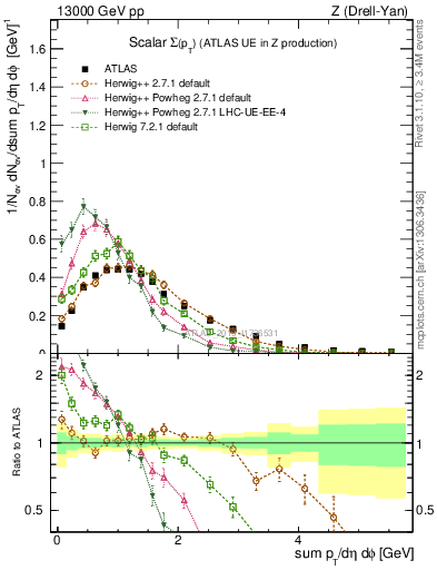 Plot of sumpt in 13000 GeV pp collisions