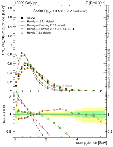 Plot of sumpt in 13000 GeV pp collisions