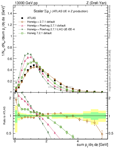 Plot of sumpt in 13000 GeV pp collisions