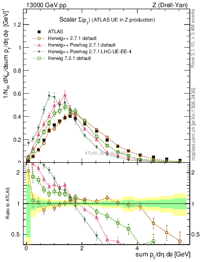 Plot of sumpt in 13000 GeV pp collisions