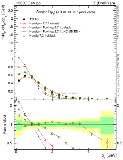 Plot of sumpt in 13000 GeV pp collisions