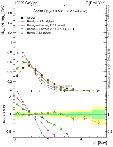 Plot of sumpt in 13000 GeV pp collisions