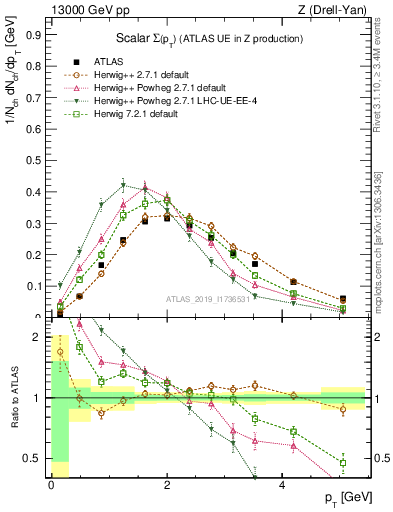 Plot of sumpt in 13000 GeV pp collisions