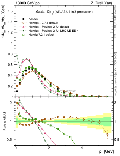 Plot of sumpt in 13000 GeV pp collisions