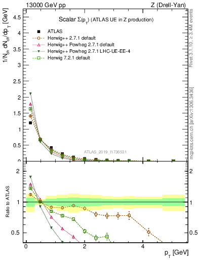 Plot of sumpt in 13000 GeV pp collisions