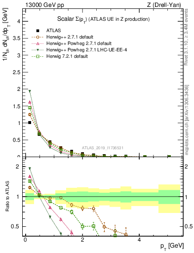 Plot of sumpt in 13000 GeV pp collisions