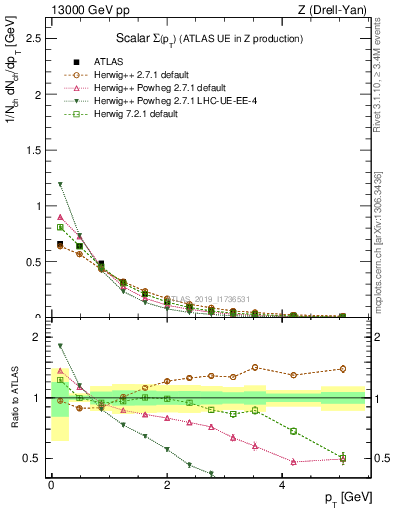 Plot of sumpt in 13000 GeV pp collisions