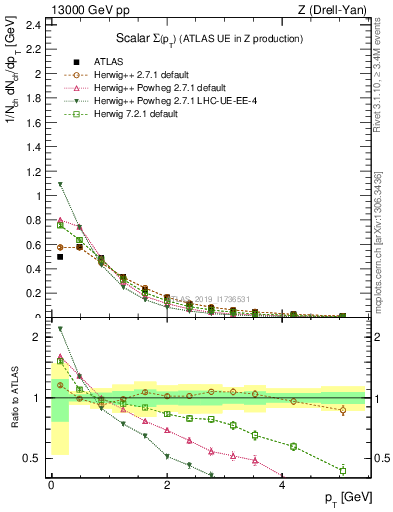 Plot of sumpt in 13000 GeV pp collisions