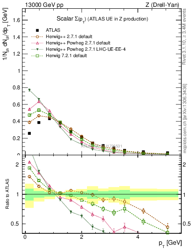 Plot of sumpt in 13000 GeV pp collisions