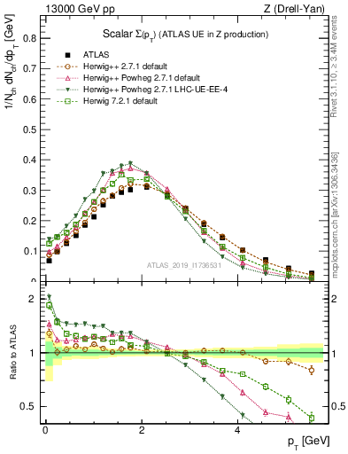 Plot of sumpt in 13000 GeV pp collisions