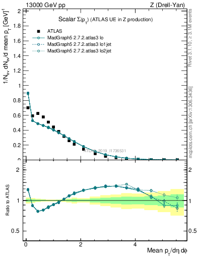 Plot of sumpt in 13000 GeV pp collisions