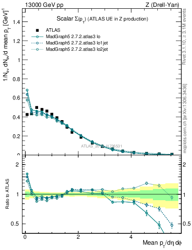 Plot of sumpt in 13000 GeV pp collisions