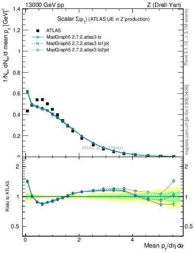 Plot of sumpt in 13000 GeV pp collisions