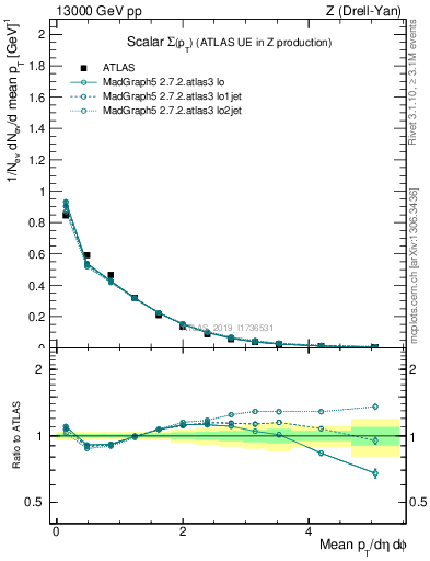 Plot of sumpt in 13000 GeV pp collisions