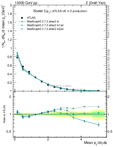 Plot of sumpt in 13000 GeV pp collisions