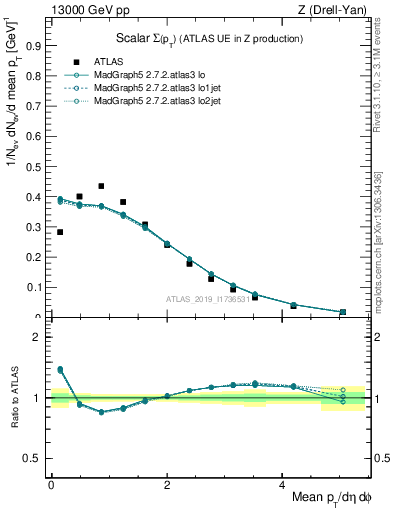 Plot of sumpt in 13000 GeV pp collisions